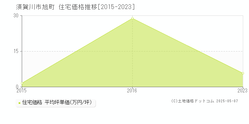 旭町(須賀川市)の住宅価格推移グラフ(坪単価)[2015-2023年]