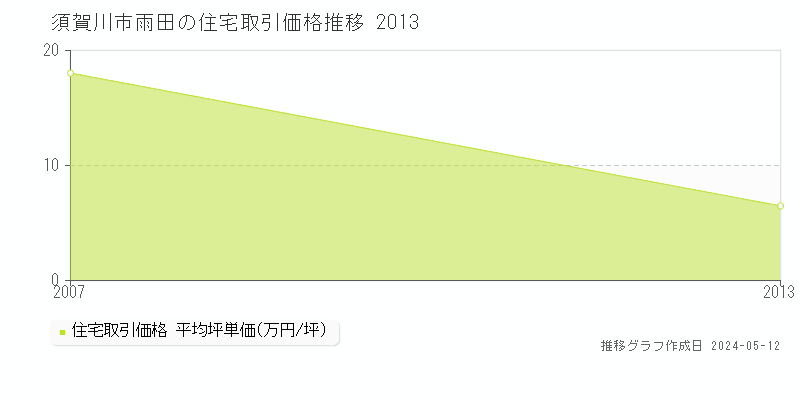 須賀川市雨田の住宅価格推移グラフ 