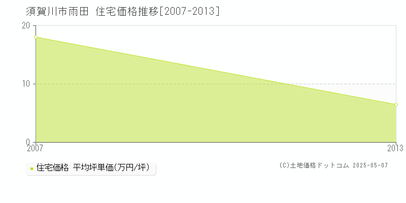 雨田(須賀川市)の住宅価格推移グラフ(坪単価)[2007-2013年]