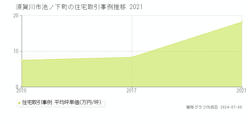 須賀川市池ノ下町の住宅価格推移グラフ 