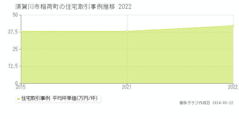 須賀川市稲荷町の住宅価格推移グラフ 