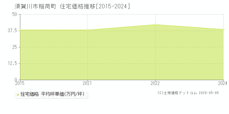 稲荷町(須賀川市)の住宅価格推移グラフ(坪単価)[2015-2024年]