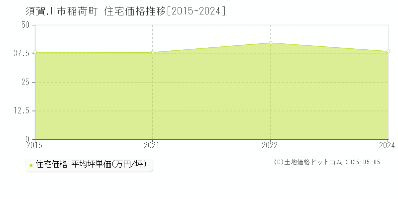 須賀川市稲荷町の住宅価格推移グラフ 