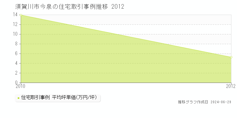 須賀川市今泉の住宅価格推移グラフ 
