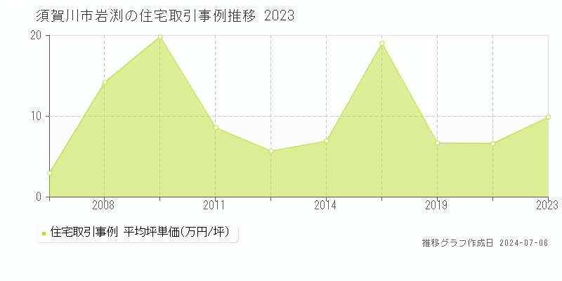 須賀川市岩渕の住宅価格推移グラフ 