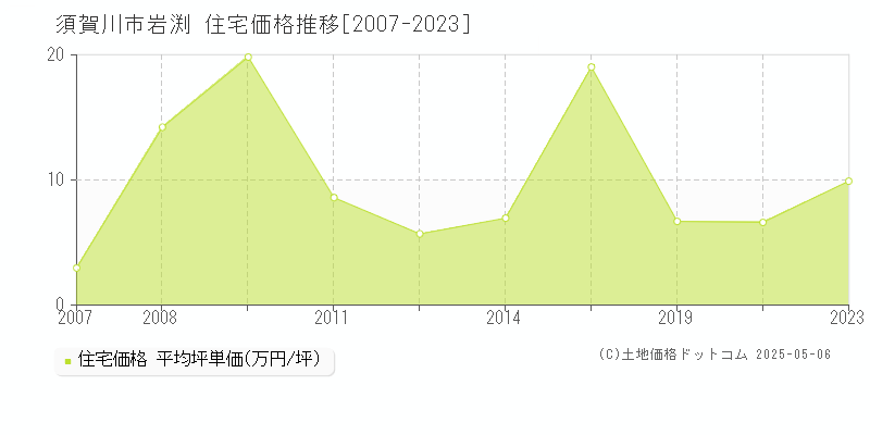 須賀川市岩渕の住宅価格推移グラフ 