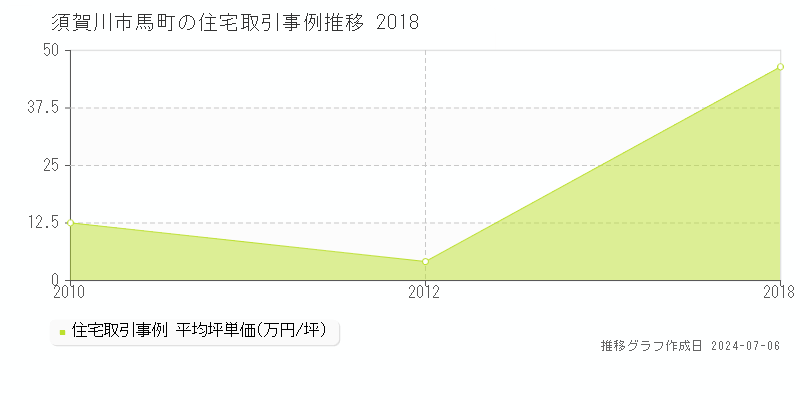 須賀川市馬町の住宅価格推移グラフ 
