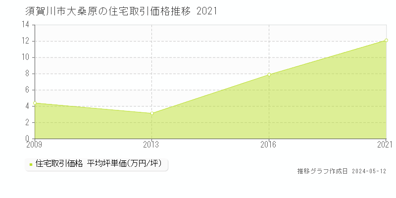 須賀川市大桑原の住宅価格推移グラフ 