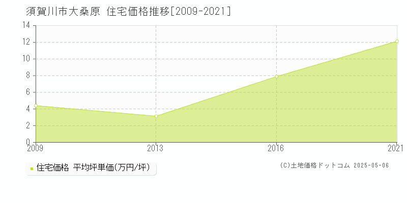 大桑原(須賀川市)の住宅価格推移グラフ(坪単価)[2009-2021年]