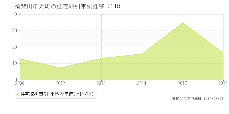 須賀川市大町の住宅価格推移グラフ 