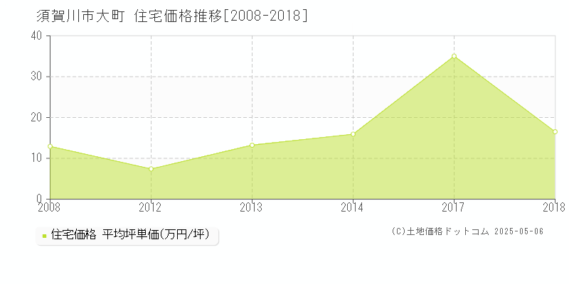 須賀川市大町の住宅価格推移グラフ 