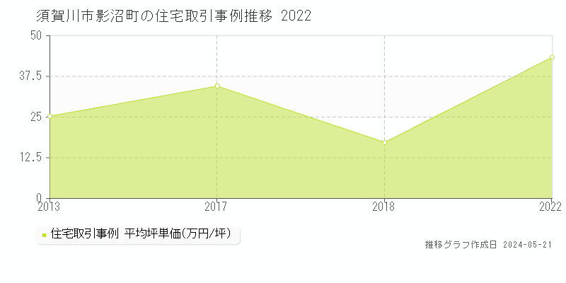 須賀川市影沼町の住宅価格推移グラフ 