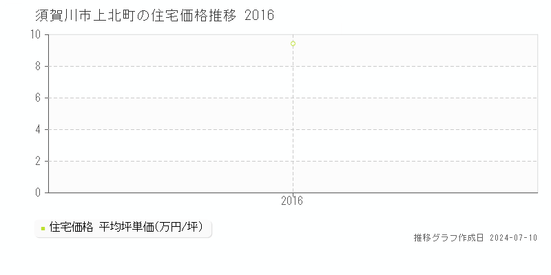 須賀川市上北町の住宅価格推移グラフ 
