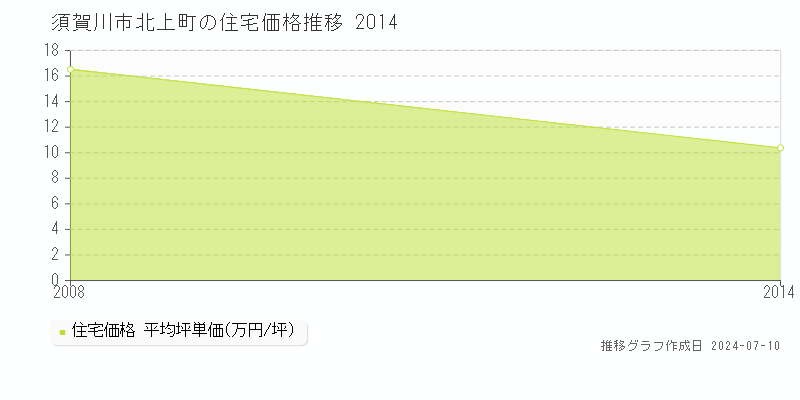 須賀川市北上町の住宅価格推移グラフ 