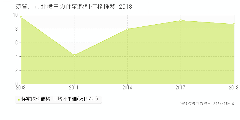 須賀川市北横田の住宅価格推移グラフ 