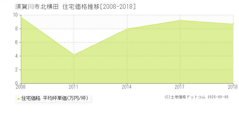 北横田(須賀川市)の住宅価格推移グラフ(坪単価)[2008-2018年]