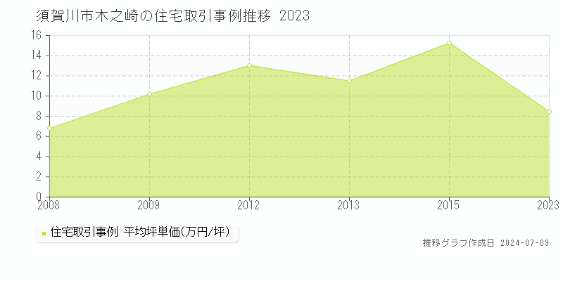 須賀川市木之崎の住宅価格推移グラフ 