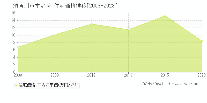 木之崎(須賀川市)の住宅価格推移グラフ(坪単価)[2008-2023年]