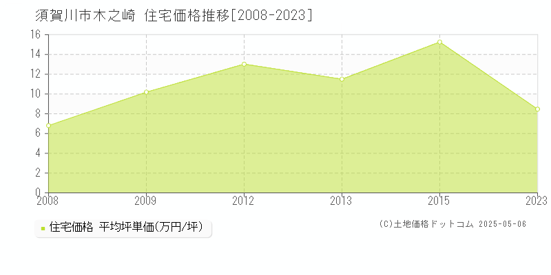 須賀川市木之崎の住宅価格推移グラフ 