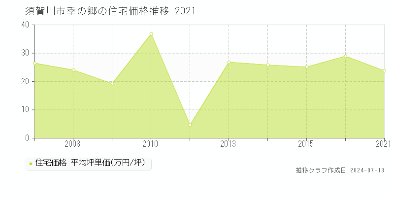須賀川市季の郷の住宅価格推移グラフ 