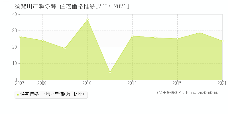 須賀川市季の郷の住宅価格推移グラフ 