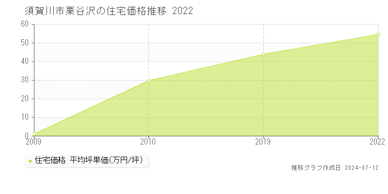 須賀川市栗谷沢の住宅価格推移グラフ 