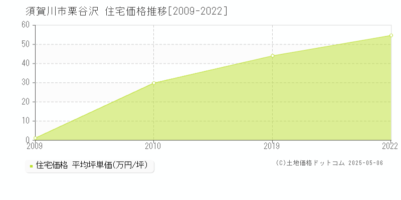 栗谷沢(須賀川市)の住宅価格推移グラフ(坪単価)[2009-2022年]