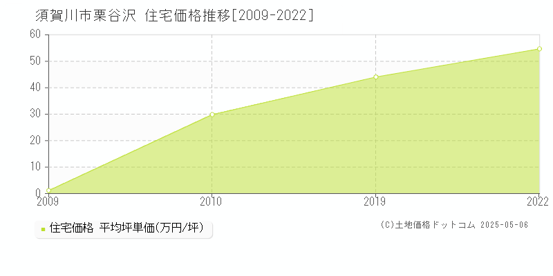 須賀川市栗谷沢の住宅価格推移グラフ 