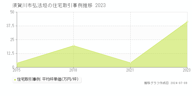 須賀川市弘法坦の住宅価格推移グラフ 