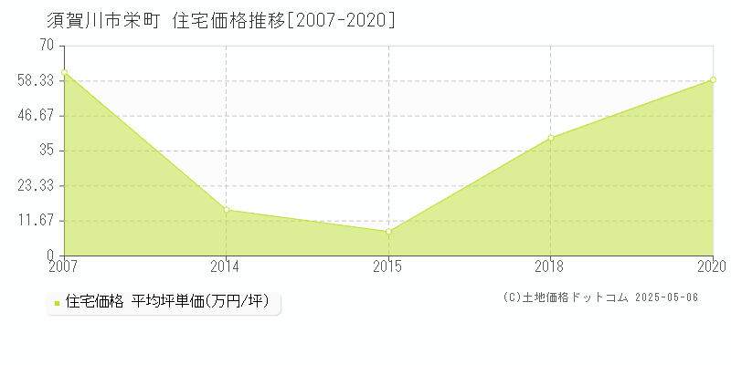 栄町(須賀川市)の住宅価格推移グラフ(坪単価)[2007-2020年]