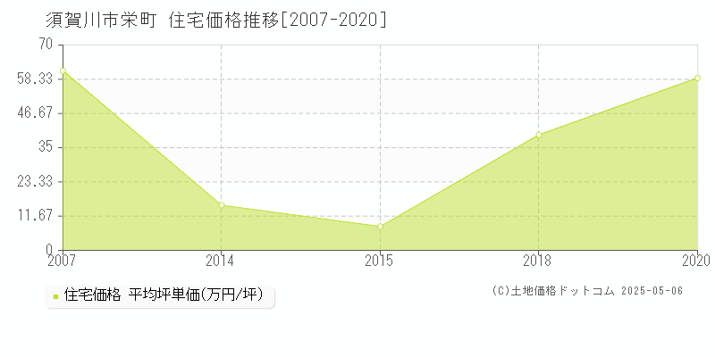 須賀川市栄町の住宅価格推移グラフ 