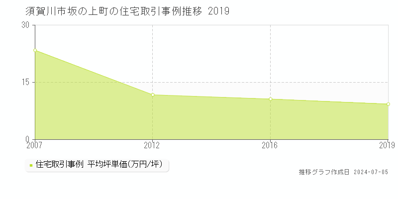 須賀川市坂の上町の住宅価格推移グラフ 