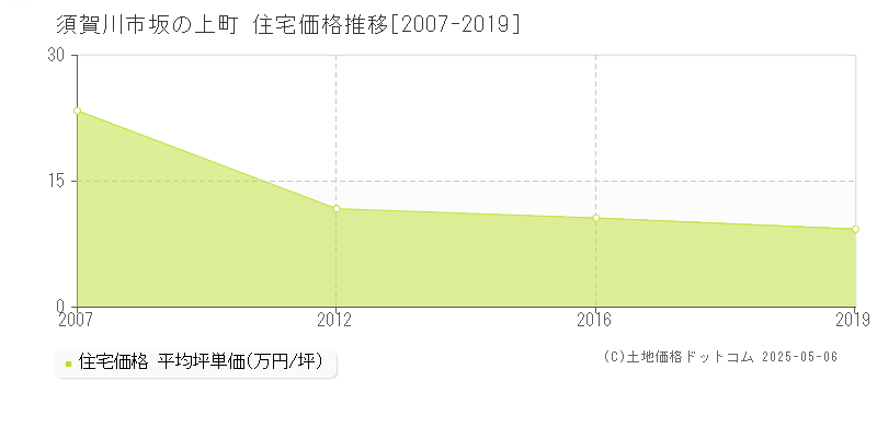 須賀川市坂の上町の住宅価格推移グラフ 