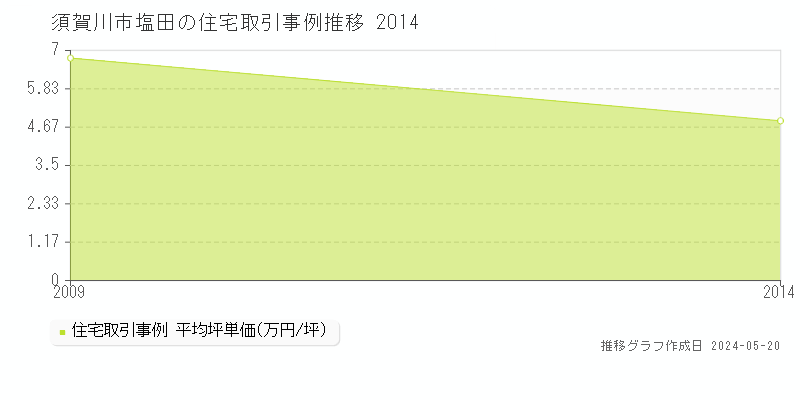 須賀川市塩田の住宅価格推移グラフ 