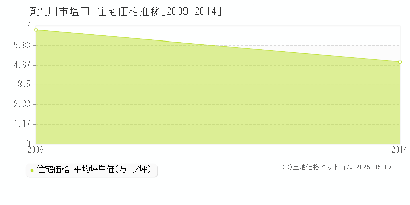 塩田(須賀川市)の住宅価格推移グラフ(坪単価)[2009-2014年]