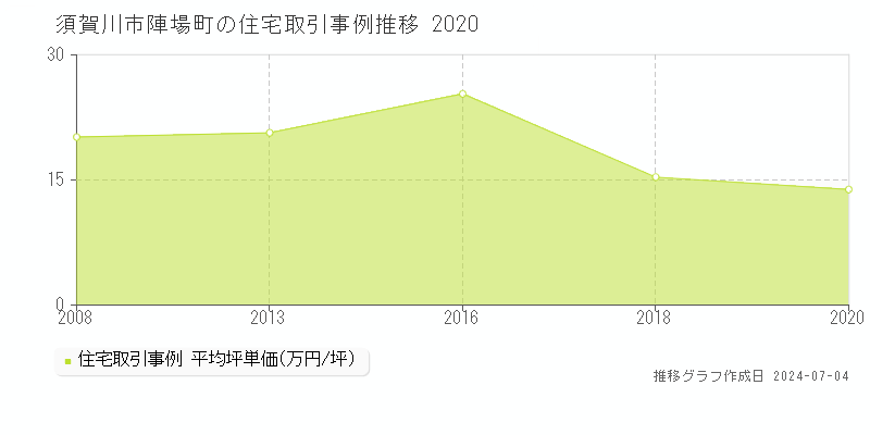 須賀川市陣場町の住宅価格推移グラフ 