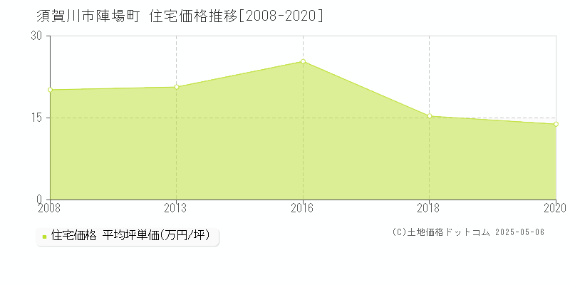 陣場町(須賀川市)の住宅価格推移グラフ(坪単価)[2008-2020年]