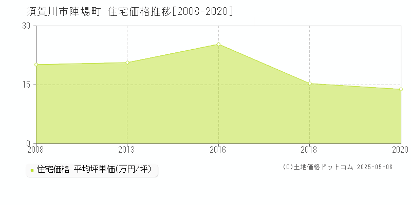 須賀川市陣場町の住宅価格推移グラフ 