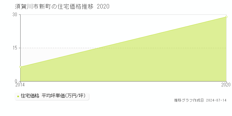 須賀川市新町の住宅価格推移グラフ 
