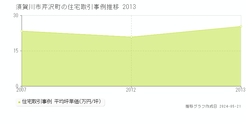 須賀川市芹沢町の住宅価格推移グラフ 