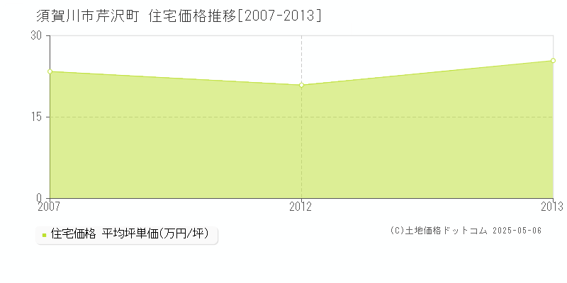 芹沢町(須賀川市)の住宅価格推移グラフ(坪単価)[2007-2013年]