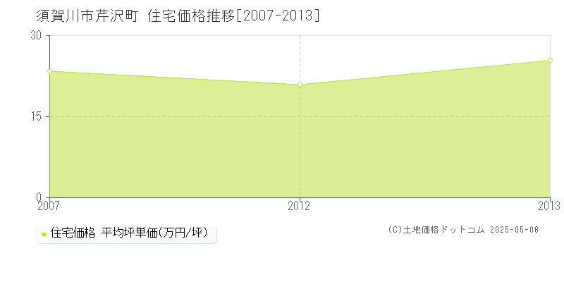 須賀川市芹沢町の住宅価格推移グラフ 