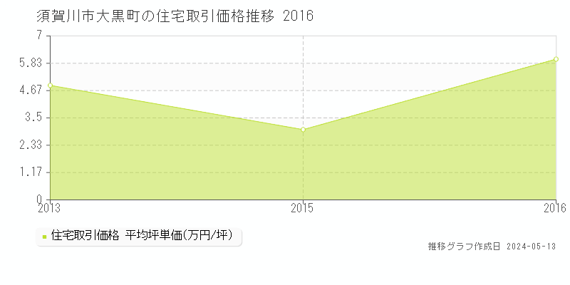 須賀川市大黒町の住宅価格推移グラフ 