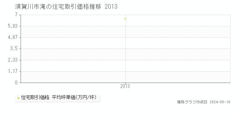 須賀川市滝の住宅取引価格推移グラフ 