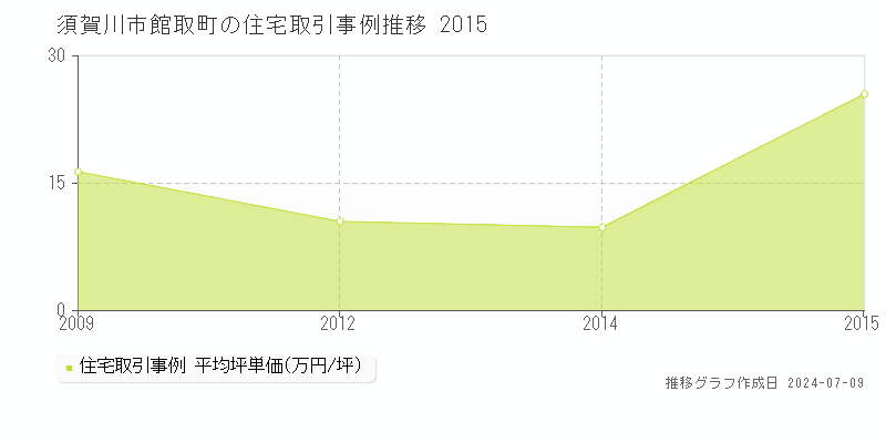 須賀川市館取町の住宅価格推移グラフ 