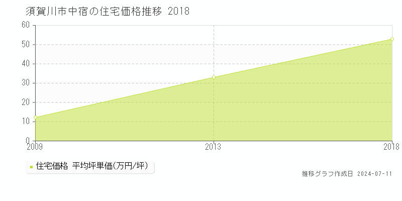 須賀川市中宿の住宅価格推移グラフ 