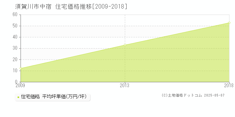 中宿(須賀川市)の住宅価格推移グラフ(坪単価)[2009-2018年]