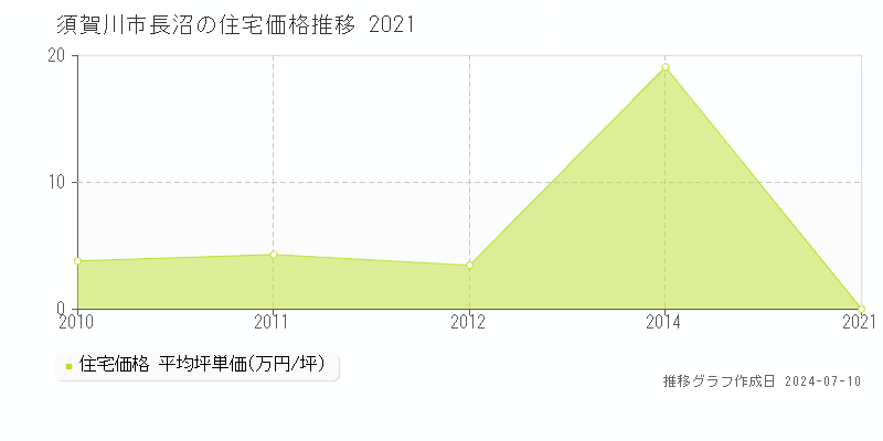須賀川市長沼の住宅価格推移グラフ 