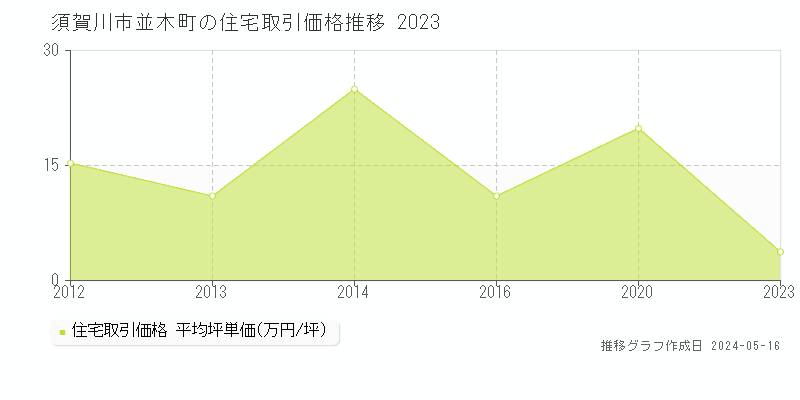 須賀川市並木町の住宅価格推移グラフ 