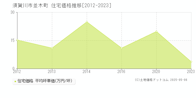 並木町(須賀川市)の住宅価格推移グラフ(坪単価)[2012-2023年]